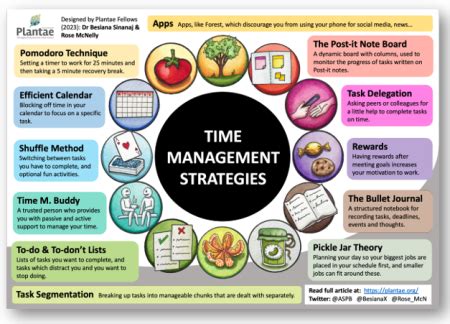 Time management examples and tips .